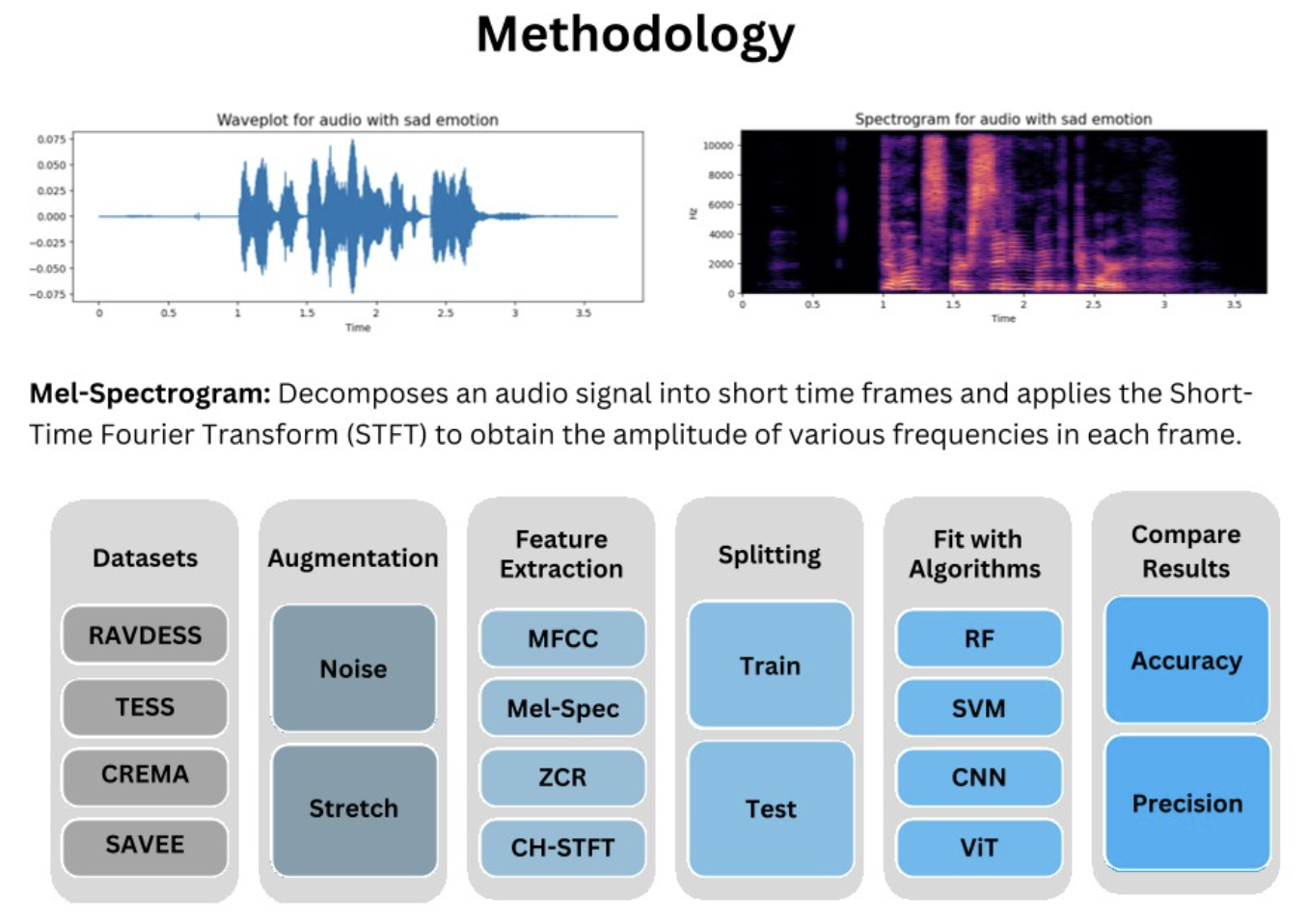 Speech emotion recognition pipeline